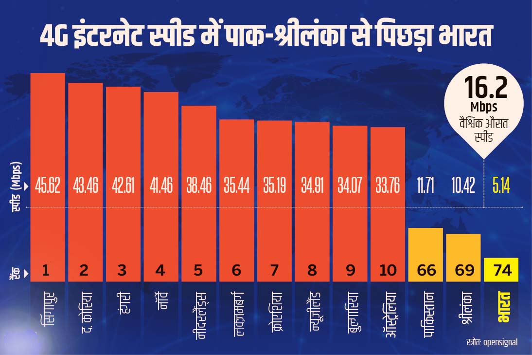 4G Internet Speed Backward India from Pakistan and Sri Lanka